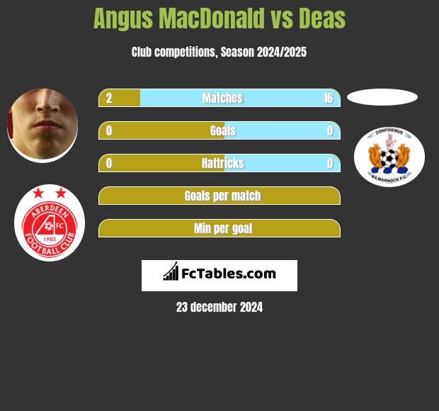 Angus MacDonald vs Deas h2h player stats