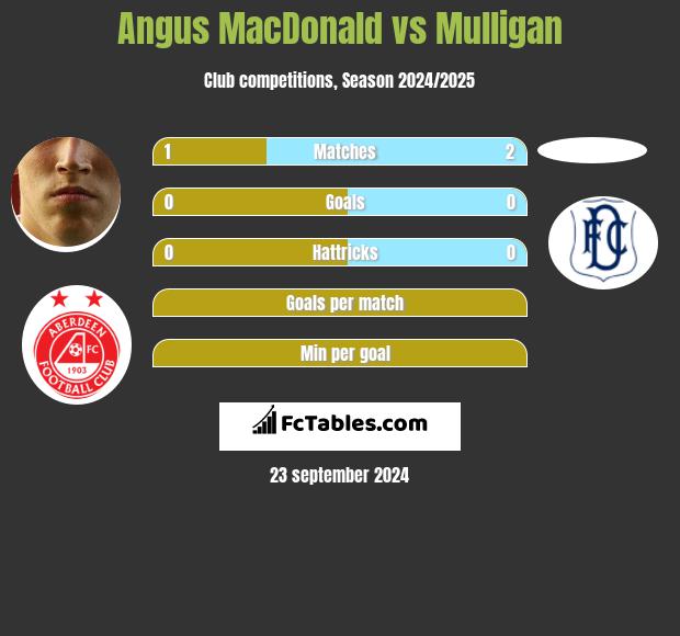 Angus MacDonald vs Mulligan h2h player stats