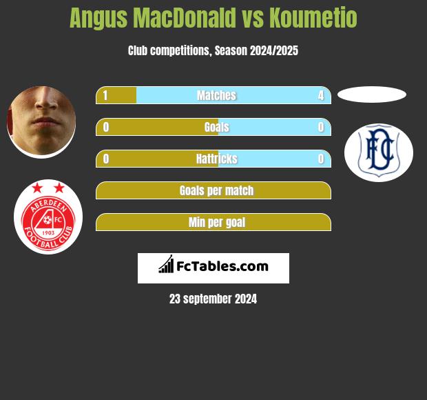 Angus MacDonald vs Koumetio h2h player stats