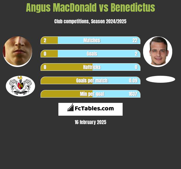 Angus MacDonald vs Benedictus h2h player stats