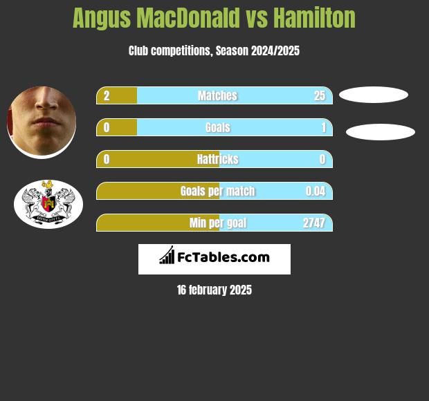 Angus MacDonald vs Hamilton h2h player stats