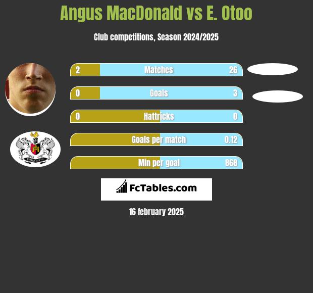 Angus MacDonald vs E. Otoo h2h player stats