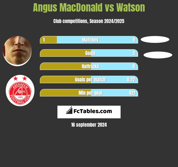 Angus MacDonald vs Watson h2h player stats