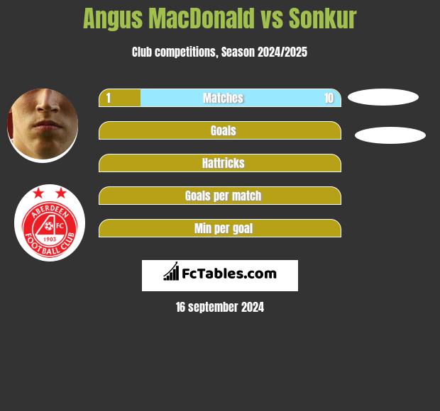 Angus MacDonald vs Sonkur h2h player stats