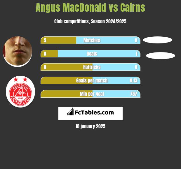 Angus MacDonald vs Cairns h2h player stats