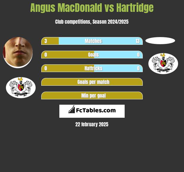 Angus MacDonald vs Hartridge h2h player stats