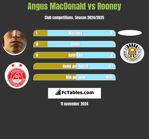 Angus MacDonald vs Rooney h2h player stats