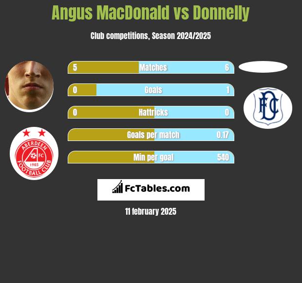 Angus MacDonald vs Donnelly h2h player stats