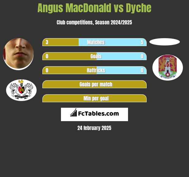 Angus MacDonald vs Dyche h2h player stats