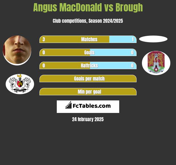 Angus MacDonald vs Brough h2h player stats