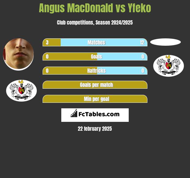 Angus MacDonald vs Yfeko h2h player stats