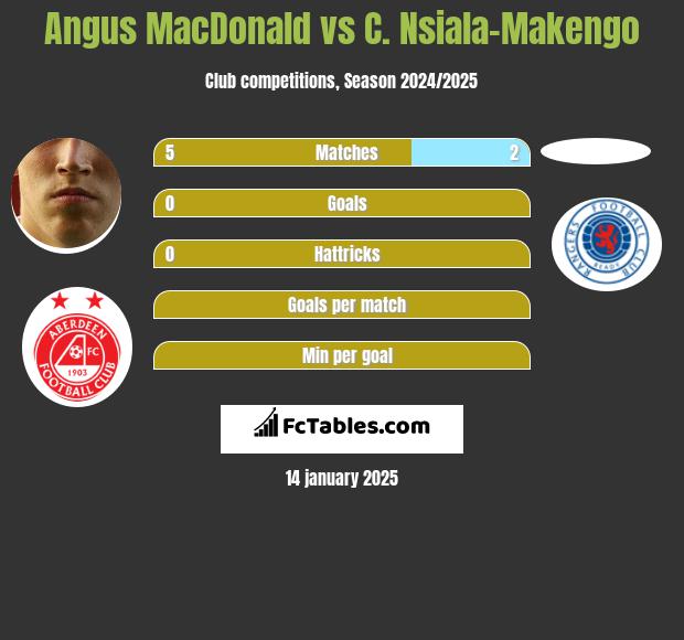 Angus MacDonald vs C. Nsiala-Makengo h2h player stats