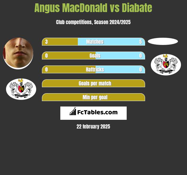 Angus MacDonald vs Diabate h2h player stats