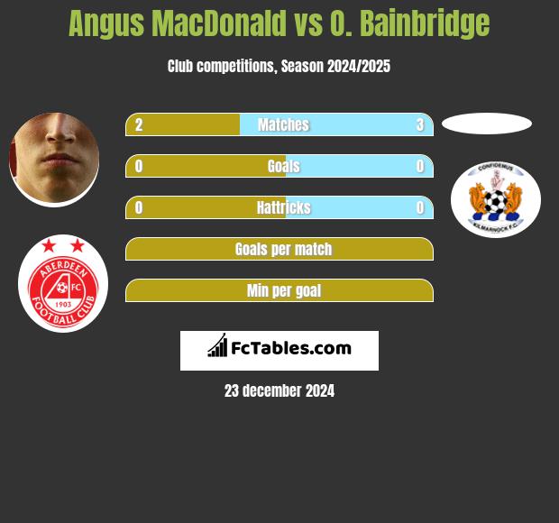 Angus MacDonald vs O. Bainbridge h2h player stats