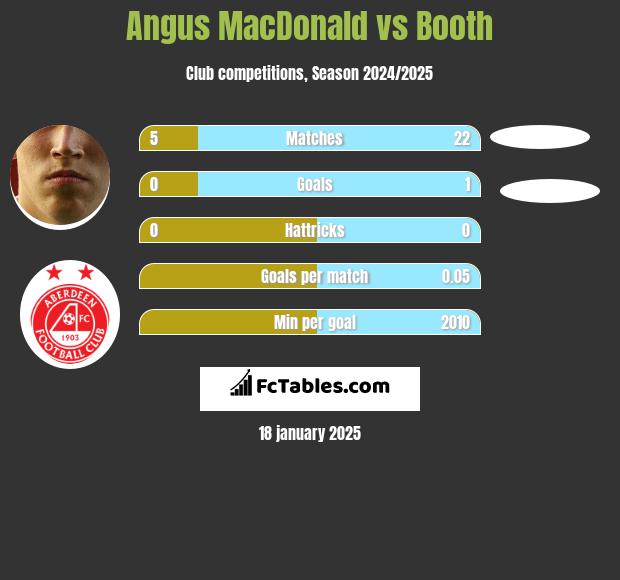 Angus MacDonald vs Booth h2h player stats