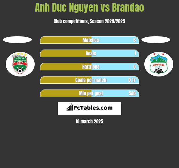 Anh Duc Nguyen vs Brandao h2h player stats