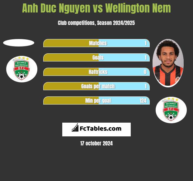 Anh Duc Nguyen vs Wellington Nem h2h player stats