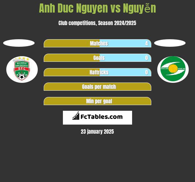 Anh Duc Nguyen vs Nguyễn h2h player stats