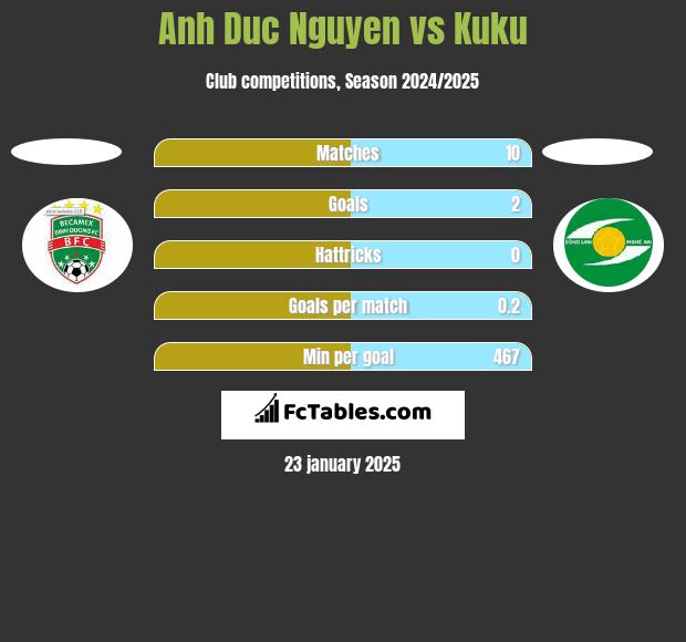 Anh Duc Nguyen vs Kuku h2h player stats