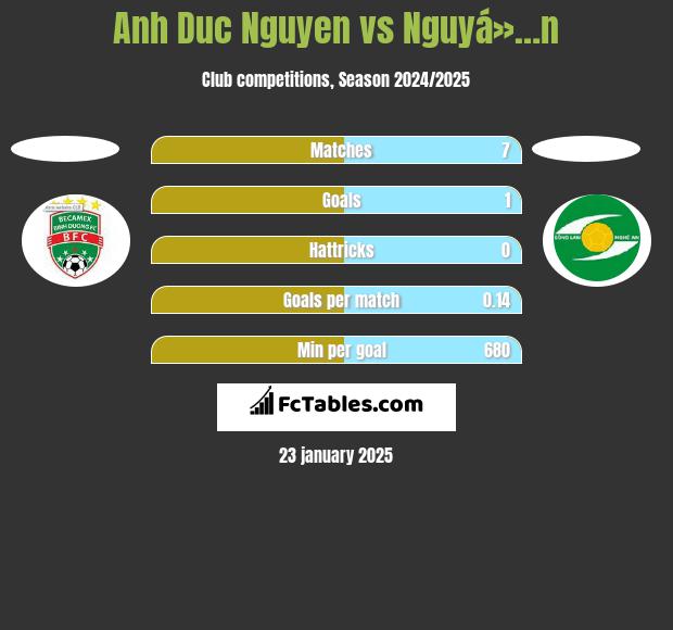 Anh Duc Nguyen vs Nguyá»…n h2h player stats