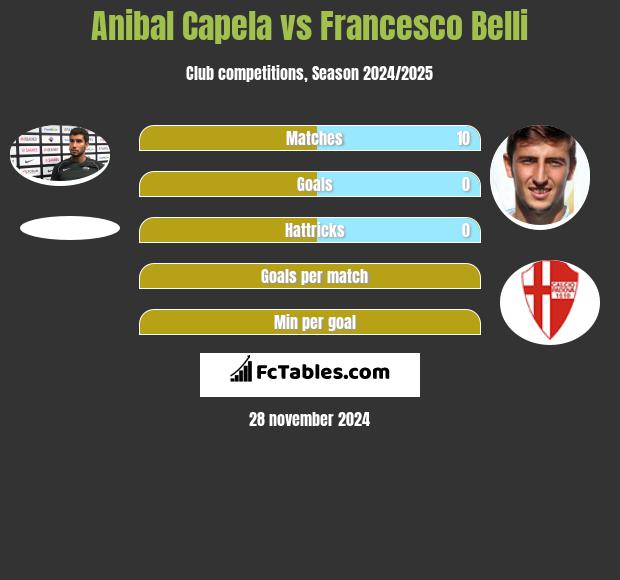 Anibal Capela vs Francesco Belli h2h player stats