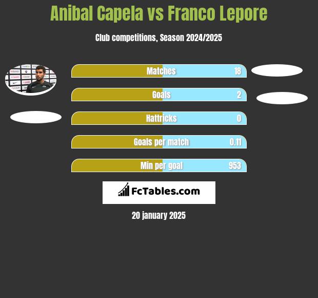 Anibal Capela vs Franco Lepore h2h player stats