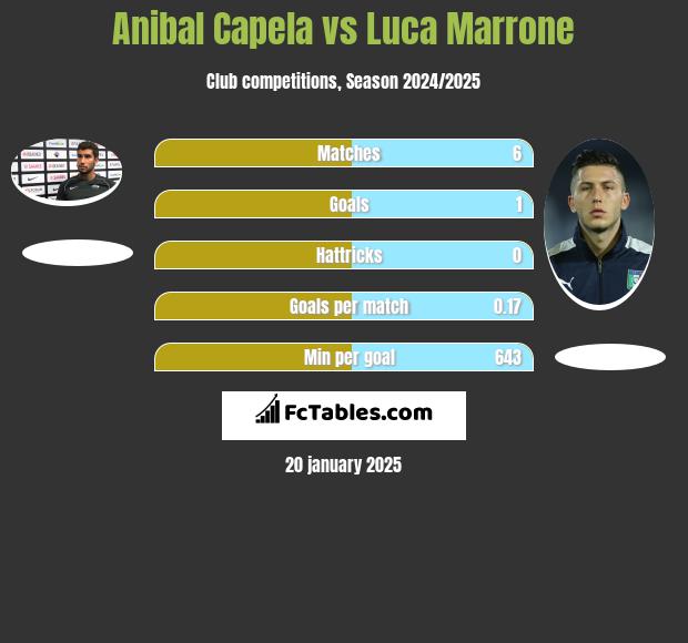 Anibal Capela vs Luca Marrone h2h player stats