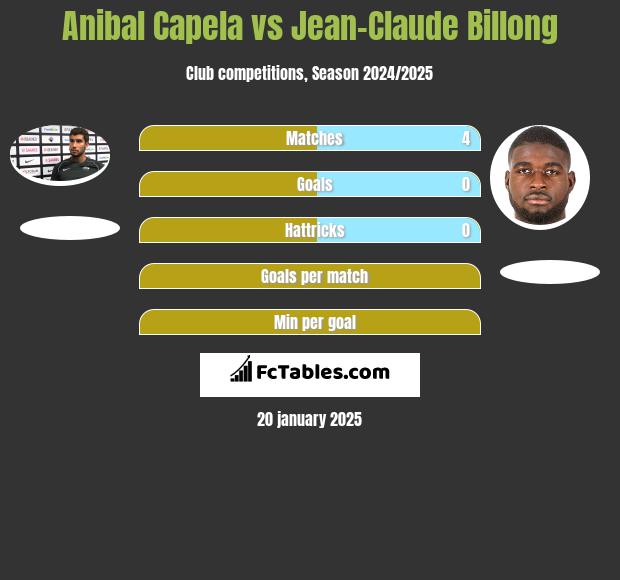 Anibal Capela vs Jean-Claude Billong h2h player stats