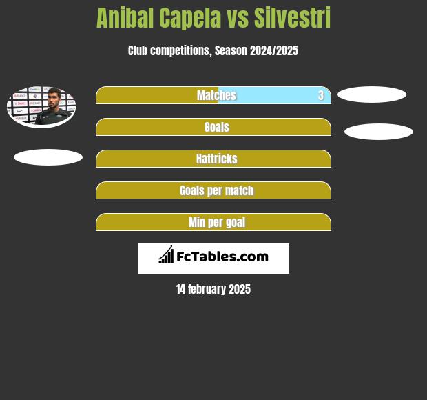 Anibal Capela vs Silvestri h2h player stats