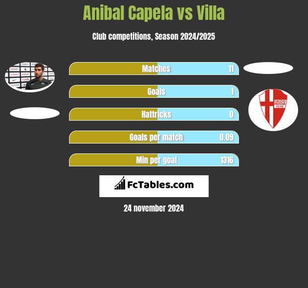 Anibal Capela vs Villa h2h player stats