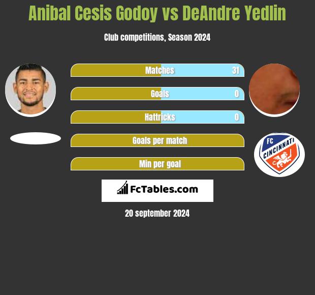 Anibal Cesis Godoy vs DeAndre Yedlin h2h player stats