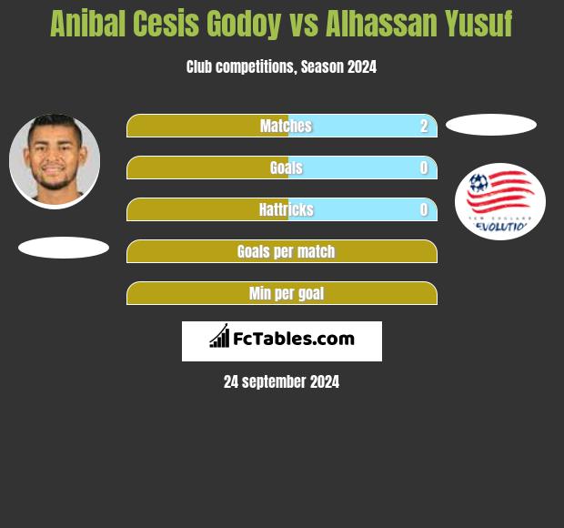 Anibal Cesis Godoy vs Alhassan Yusuf h2h player stats