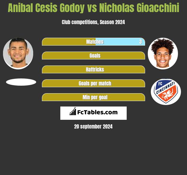 Anibal Cesis Godoy vs Nicholas Gioacchini h2h player stats