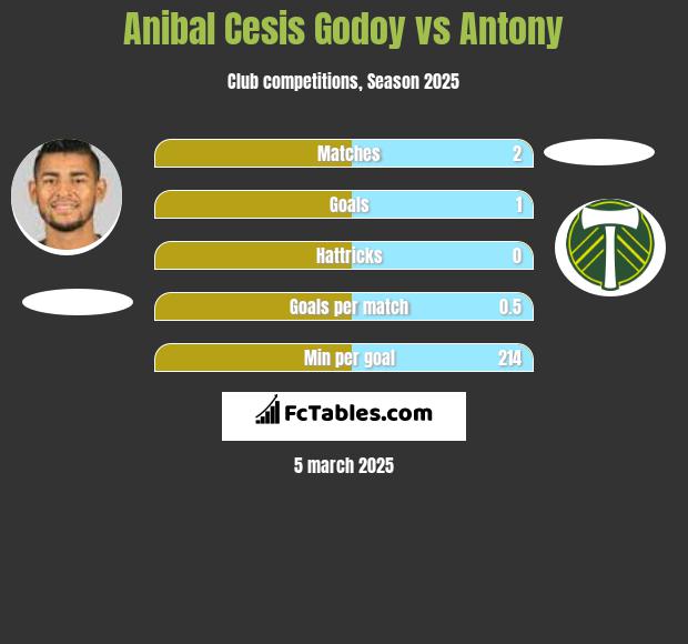 Anibal Cesis Godoy vs Antony h2h player stats