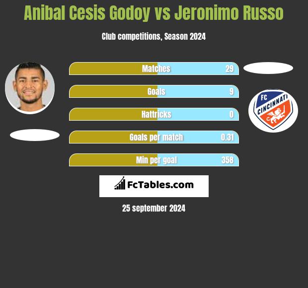 Anibal Cesis Godoy vs Jeronimo Russo h2h player stats