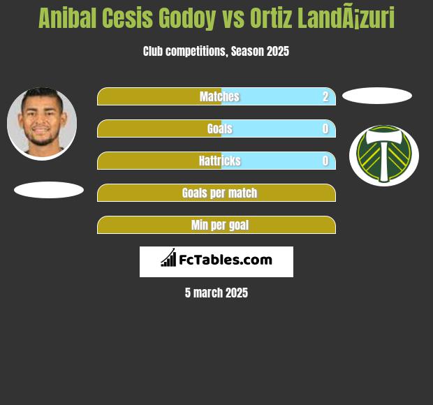 Anibal Cesis Godoy vs Ortiz LandÃ¡zuri h2h player stats