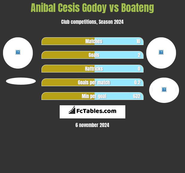 Anibal Cesis Godoy vs Boateng h2h player stats