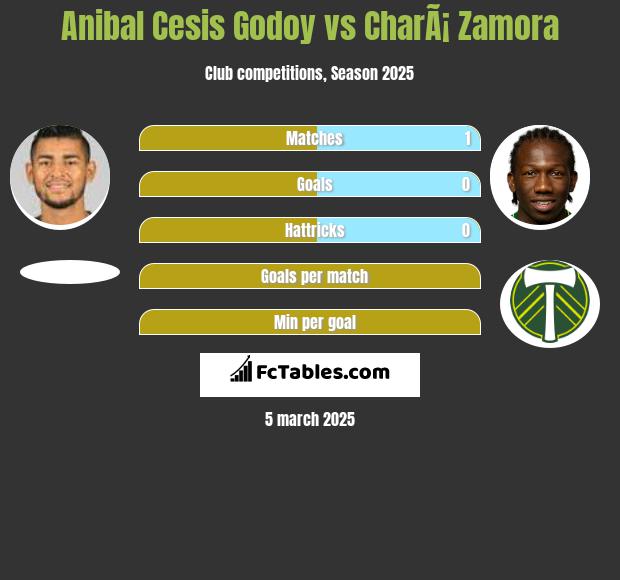 Anibal Cesis Godoy vs CharÃ¡ Zamora h2h player stats