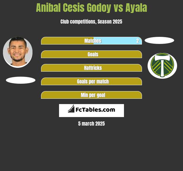 Anibal Cesis Godoy vs Ayala h2h player stats