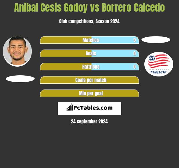 Anibal Cesis Godoy vs Borrero Caicedo h2h player stats