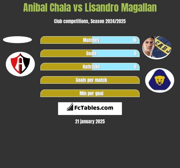 Anibal Chala vs Lisandro Magallan h2h player stats