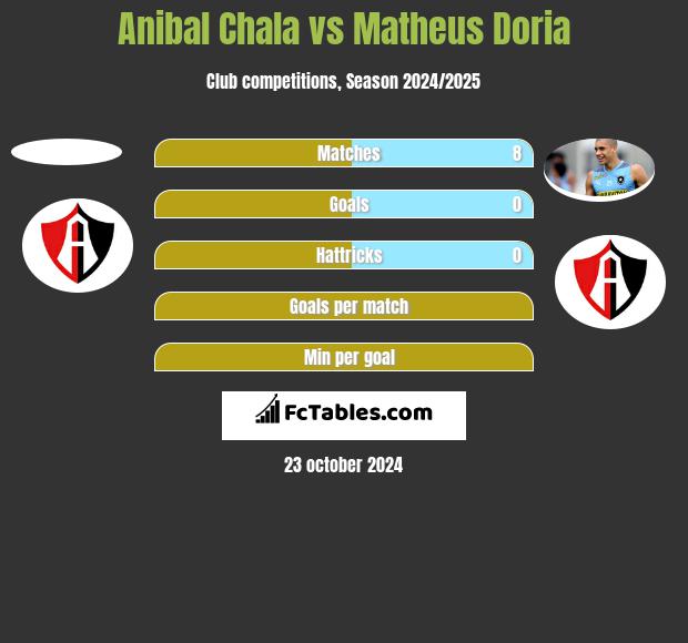 Anibal Chala vs Matheus Doria h2h player stats