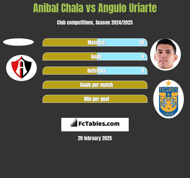 Anibal Chala vs Angulo Uriarte h2h player stats