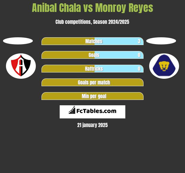 Anibal Chala vs Monroy Reyes h2h player stats