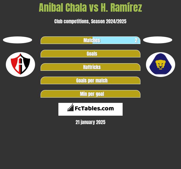 Anibal Chala vs H. Ramírez h2h player stats