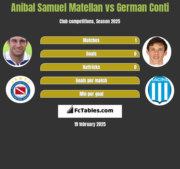 Anibal Samuel Matellan vs German Conti h2h player stats