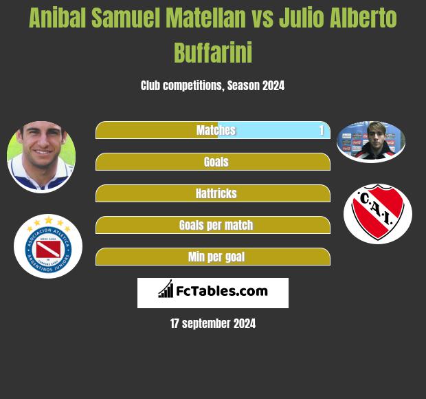 Anibal Samuel Matellan vs Julio Alberto Buffarini h2h player stats