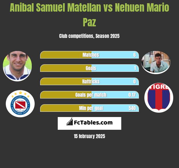 Anibal Samuel Matellan vs Nehuen Mario Paz h2h player stats