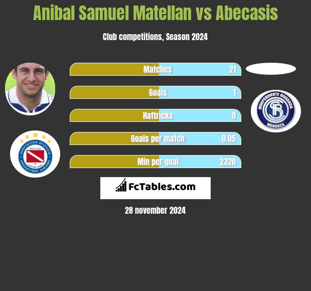 Anibal Samuel Matellan vs Abecasis h2h player stats