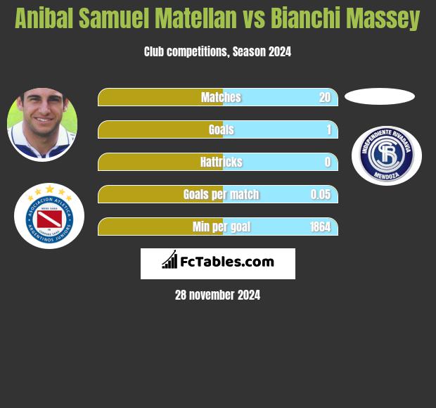 Anibal Samuel Matellan vs Bianchi Massey h2h player stats